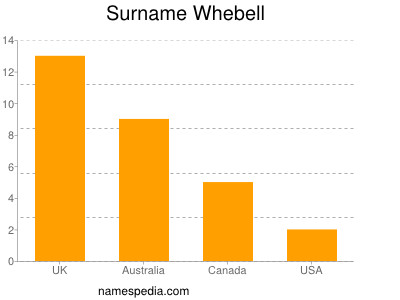 Surname Whebell
