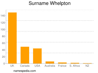 Surname Whelpton