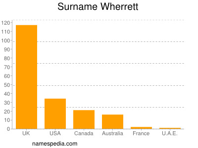 Surname Wherrett