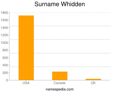 Surname Whidden