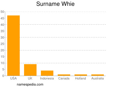 Surname Whie