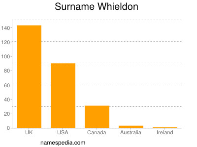 Surname Whieldon
