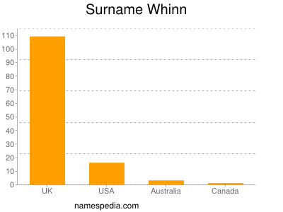 Surname Whinn