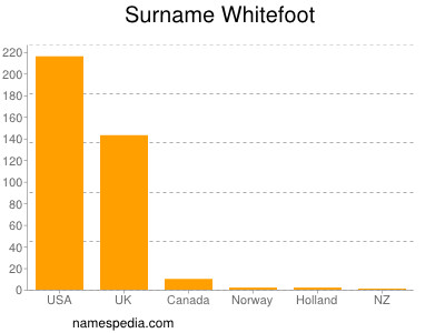 Surname Whitefoot