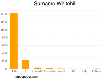 Surname Whitehill