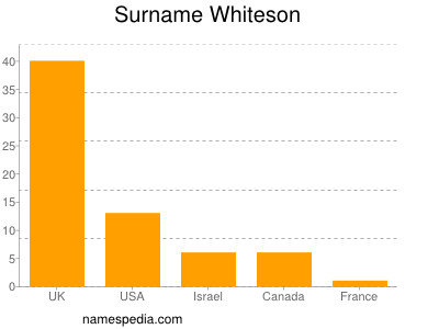 Surname Whiteson