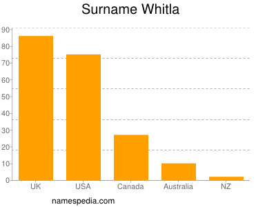 Surname Whitla