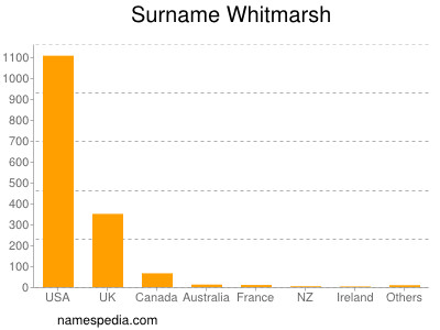 Surname Whitmarsh