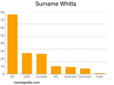 Surname Whitta