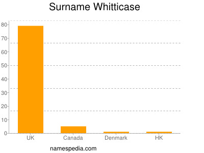 Surname Whitticase