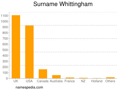 Surname Whittingham