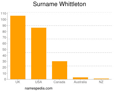 Surname Whittleton