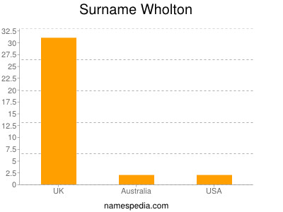 Surname Wholton