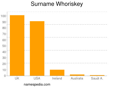 Surname Whoriskey