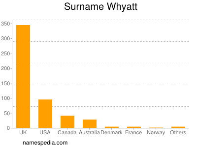 Surname Whyatt