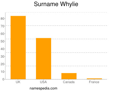 Surname Whylie