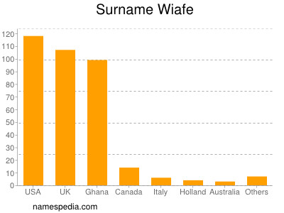 Surname Wiafe