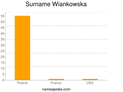 Surname Wiankowska