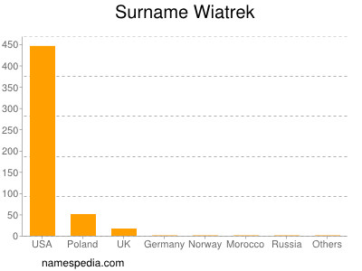 Surname Wiatrek