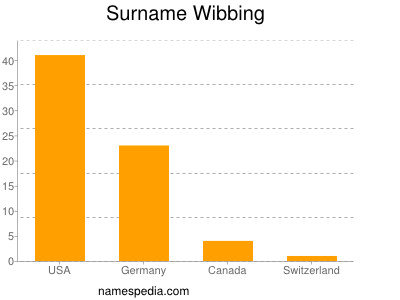 Surname Wibbing