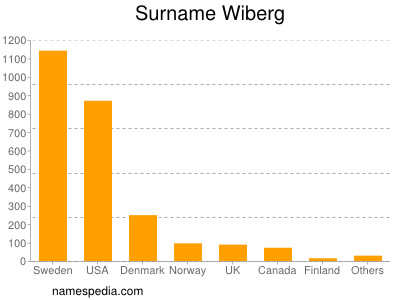 Surname Wiberg
