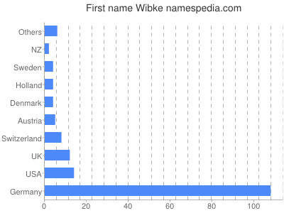 Given name Wibke