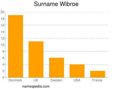 Surname Wibroe