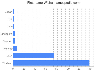 Given name Wichai