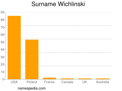Surname Wichlinski