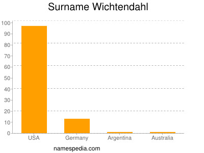 Surname Wichtendahl