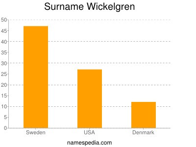 Surname Wickelgren