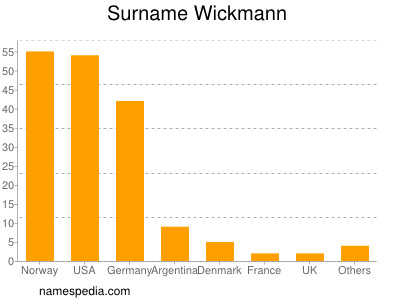 Surname Wickmann
