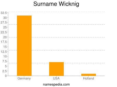 Surname Wicknig