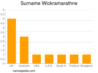 Surname Wickramarathne