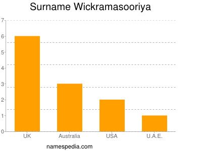Surname Wickramasooriya