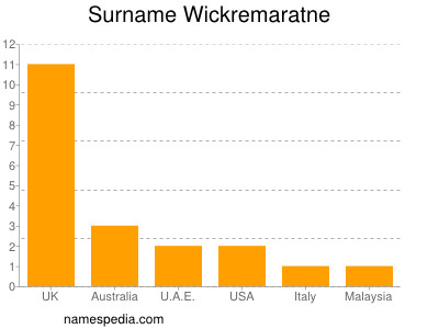 Surname Wickremaratne