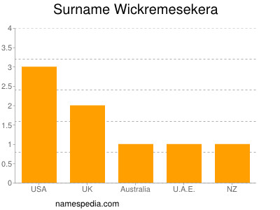 Surname Wickremesekera