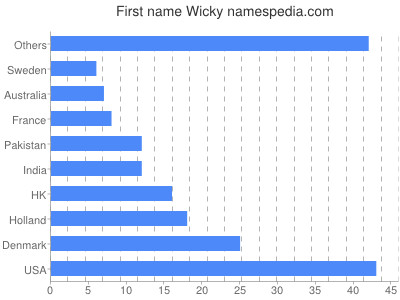Given name Wicky