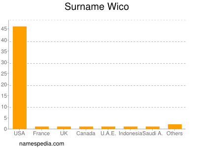 Surname Wico