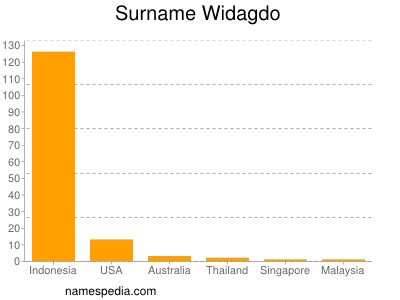 Surname Widagdo