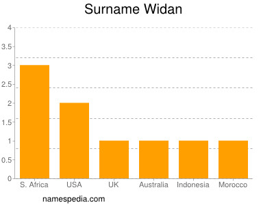 Surname Widan