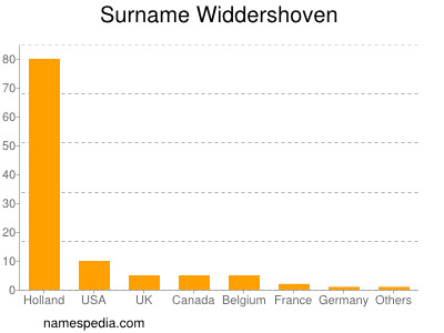 Surname Widdershoven