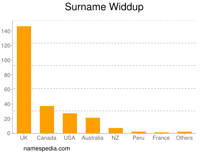 Surname Widdup