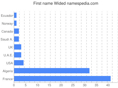 Given name Wided
