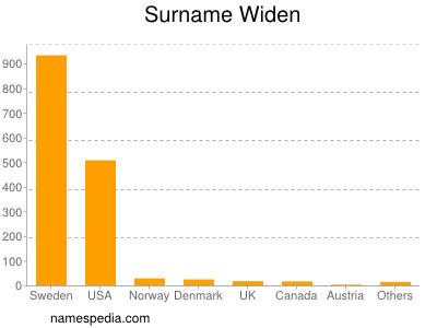 Surname Widen