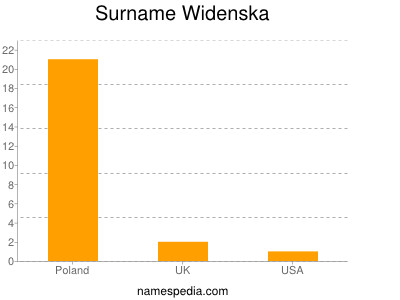 Surname Widenska