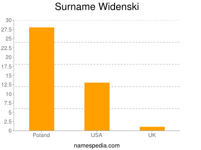 Surname Widenski