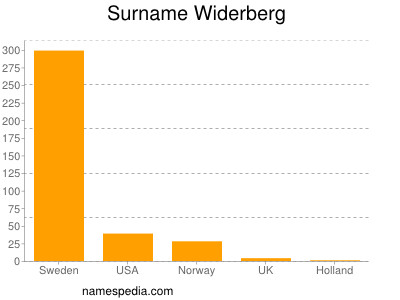 Surname Widerberg