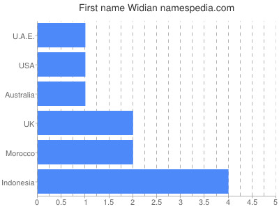 Given name Widian