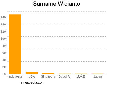 Surname Widianto
